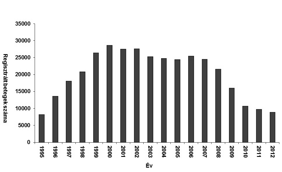 kezeltek. E tekintetben a fordulatot a gyógyszertámogatási arány változása hozta (JÓNÁS J. et al. 2008). Az asztmás gyerekeket a tüdőgondozói hálózatban a mai napig nem regisztrálják.