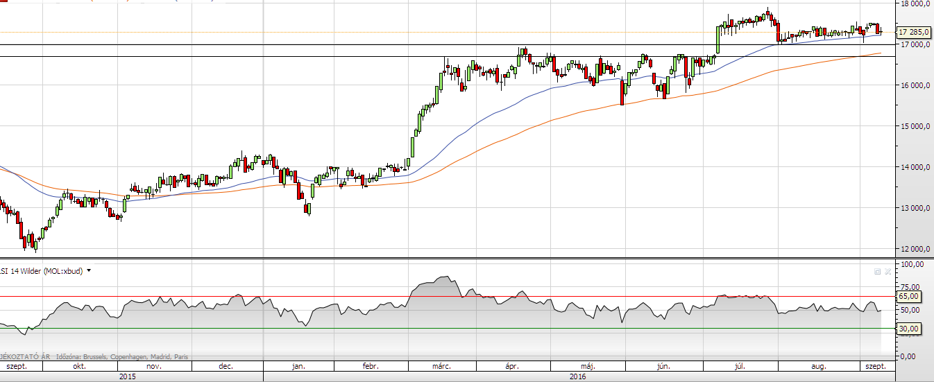követően. Nem megy a MOL-nak Továbbra sincs áttörés az olajpapír árfolyamán, a MOL részvényeivel pénteken 17 285 forinton fejezték be a kereskedést.