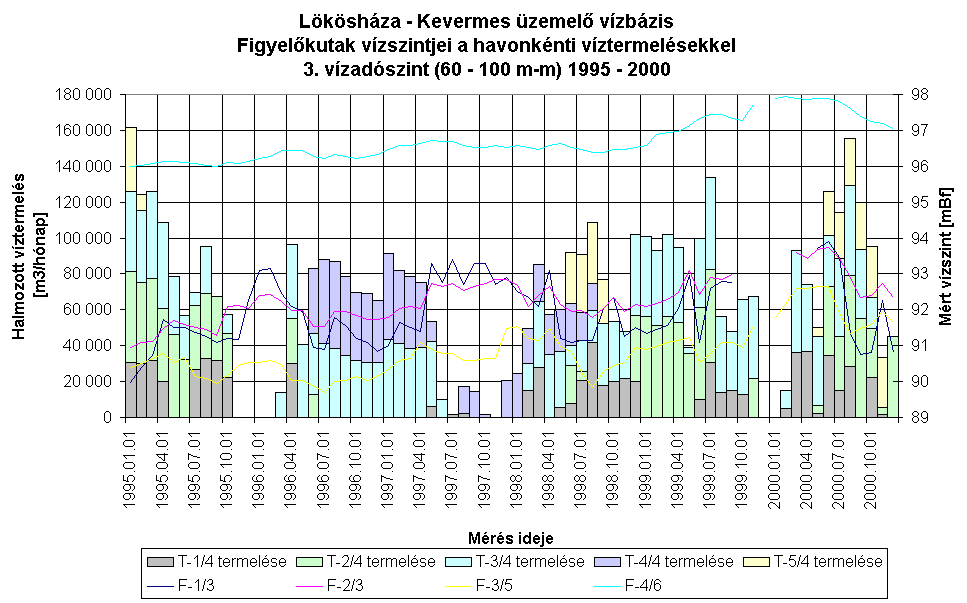 19. ábra Lőkösháza Kevermes vízbázis figyelőkutak vízszintjei