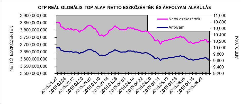 II. Vagyonkimutatás adatok ezer forintban 2015.06.30. Átruházható értékpapírok 3.617.070 Banki egyenlegek 98.315 Egyéb eszközök 26.975 Összes eszköz 3.742.360 Kötelezettségek 22.