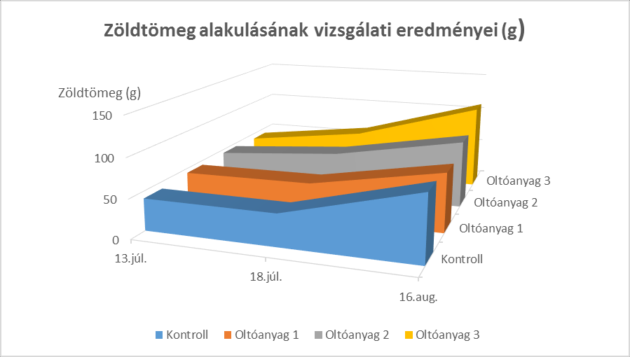NAGY N. PEPÓ P. MÁNDI L.NÉ eredményei már a kezdeti fejlődési stádiumokban is (gümőszámok alakulása) figyelemre méltóak voltak. 6.