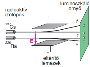 β A β-sugárzást nagy energiájú elektronok alkotják.