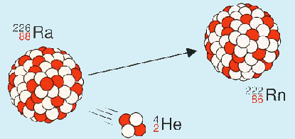 α bomlás α - sugárzás α- bomlás esetén az atommag 2x-esen pozitív töltésű He atommag emittálása révén kerül stabilabb állapotba. Rendszám 2-vel, tömegszám 4-gyel alacsonyabb.