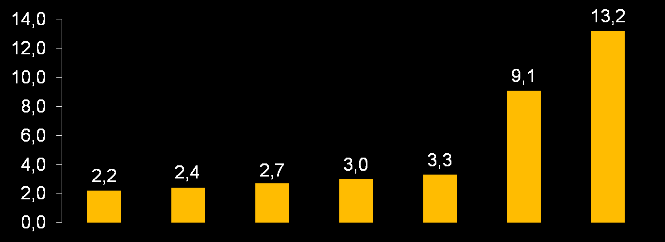 Tarcevával elérhető PFS különböző biomarker-profilban BR21 1 (teljes NSCLC) TAILOR 2 (EGFR neg) MOTIVATE 3 (KRAS neg, EGFR neg) MOTIVATE 3 (EGFR klassz. neg EGFR alt.