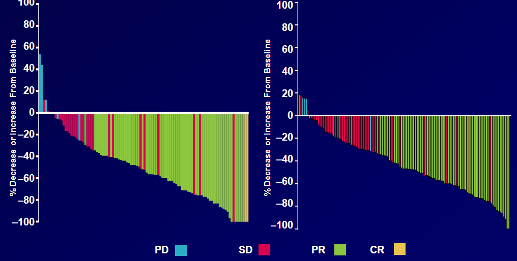 ALK gátlás PROFILE 1001 1 PROFILE 1005 2 Median time to response: 8 wk ORR: 61% ORR: 59,8% PFS: 10