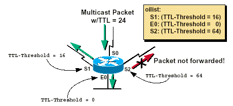 Multicast Scoping Egy IP multicast csoport hatóköre szabályozva van: TTL alapú szabályozás Adminisztrációs szabályozás TTL alapú szabályozás