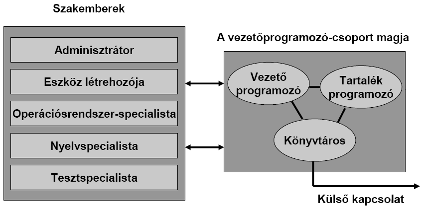 A vezetőprogramozó-csoport felépítése: Nagyvállalati projekt menedzsment (EPM Enterprise Project Management) Portfólió menedzsment: A portfólió menedzsment a projektek azonosításának, fontossági