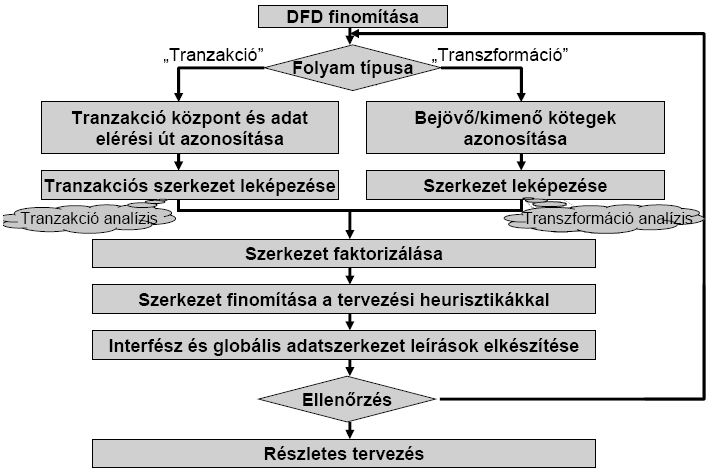 Adatfolyam orientált tervezés: Tervezési heurisztikák: 1.) A programszerkezet kialakításakor vegyük figyelembe a csatolást és a kohéziót /modulok (funkciók) összevonása, szétválasztása/. 2.