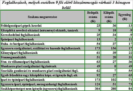 és építőipari foglalkozásoknál csak 102 fő kilépőt jeleznek előre.