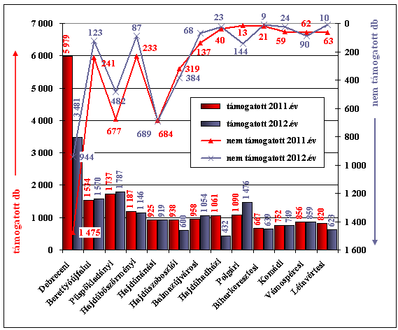 Az újonnan bejelentett álláshelyek számában, bekövetkezett növekedés csak három kirendeltségen volt tapasztalható 2012. I.