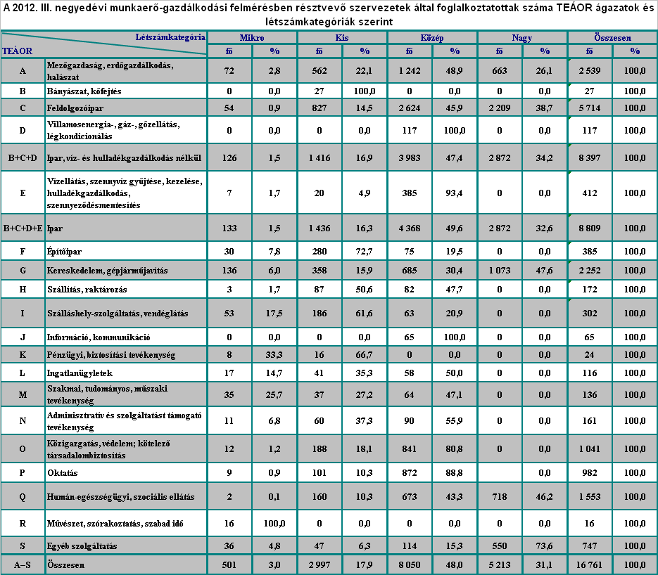 Hajdú-Bihar megye 2012. I. negyedéves MELLÉKLETEK 1. sz.