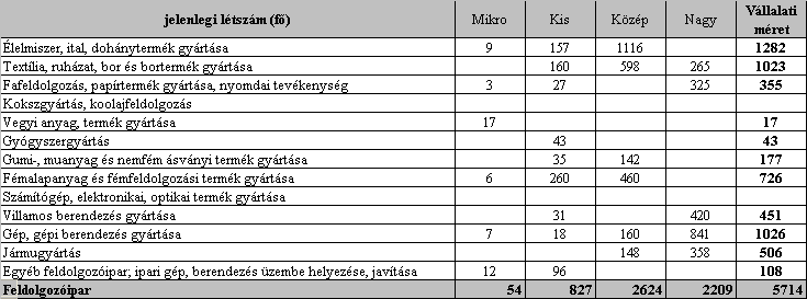 felmérésbe vont cégek körének meghatározásánál munkatársaink arra törekedtek, hogy a minta jól reprezentálja a munkaügyi körzet jellemzőit. A 2012. III.