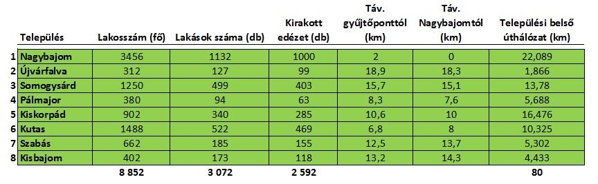 A próbaüzem: 2016.11.14 12.09-között, 4 hetes próbaüzem került lefolytatásra Kaposmenti Hulladékgazdálkodási Önkormányzati Társulás és a Dél-Dunántúli Hulladékkezelő Nonprofit Kft.