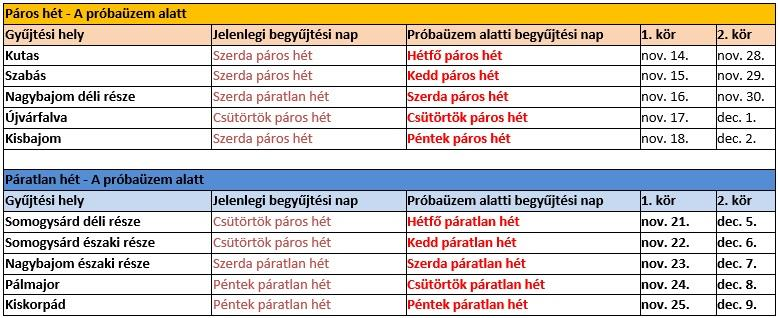 Ütemezés: 4 hét állt rendelkezésre: páros és páratlan hét, ez ismétlődött 2 hét elteltével Nagybajom két részre került szétosztásra a