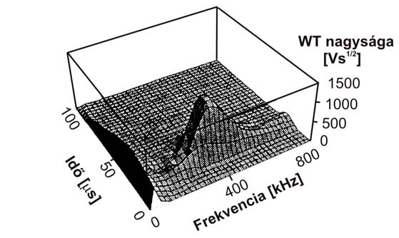 WT nagysága [Vs 1/2 ] 14 12 1 8 6 4 2 17. ábra AE jel wavelet spektrumának 3D-s megjelenítése [74] 2 4 6 8 1 Idő [µs] WT nagyság [Vs 1/2 ] 8 7 6 5 4 3 2 2 4 6 8 1 Idő [µs] a.) b.) 18.