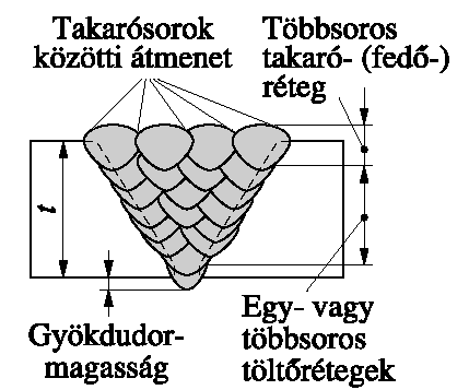 Hegesztés és Roncsolás mentes anyagvizsgálat az acélszerkezet gyártásban -  PDF Ingyenes letöltés