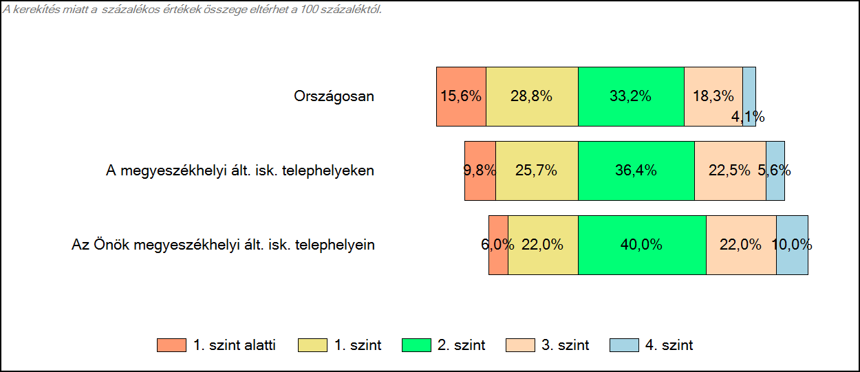 megyeszékhelyi általános iskolájában Matematika A tanulók