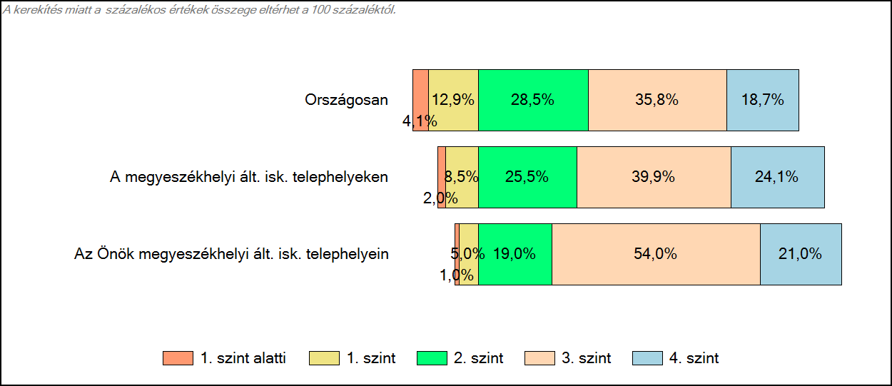 Szövegértés A tanulók képességszintek