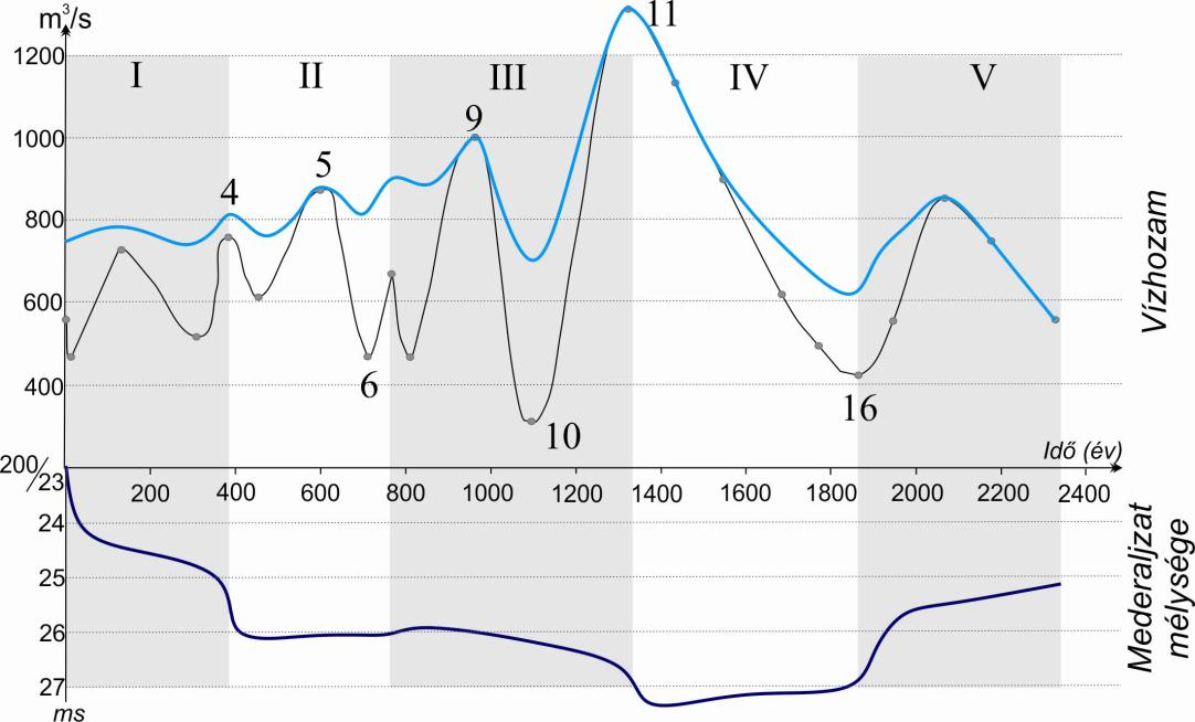 5. EREDMÉNYEK: MARTFŰ 5.19. ábra. Az övzátony-felszínek paramétereiből kalkulált vízhozam (fekete), illetve azok korrigált értékei (világoskék) Martfűnél.