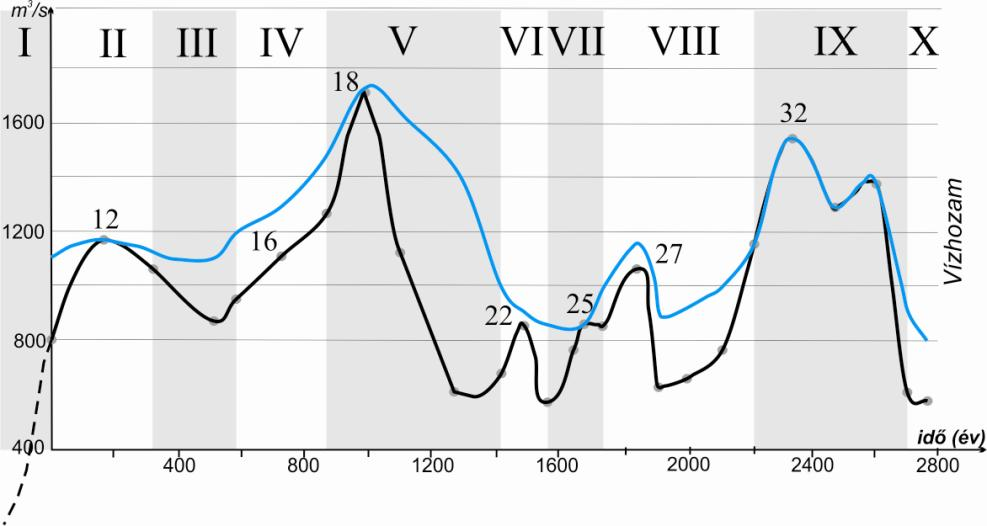 5. EREDMÉNYEK: SZOLNOK vízhozam esése is feltételezhető, bár a számítottnál jóval kisebb mértékben. Ez vélhetően a kanyar hullámhosszának csökkenését is magával vonta. A VI.