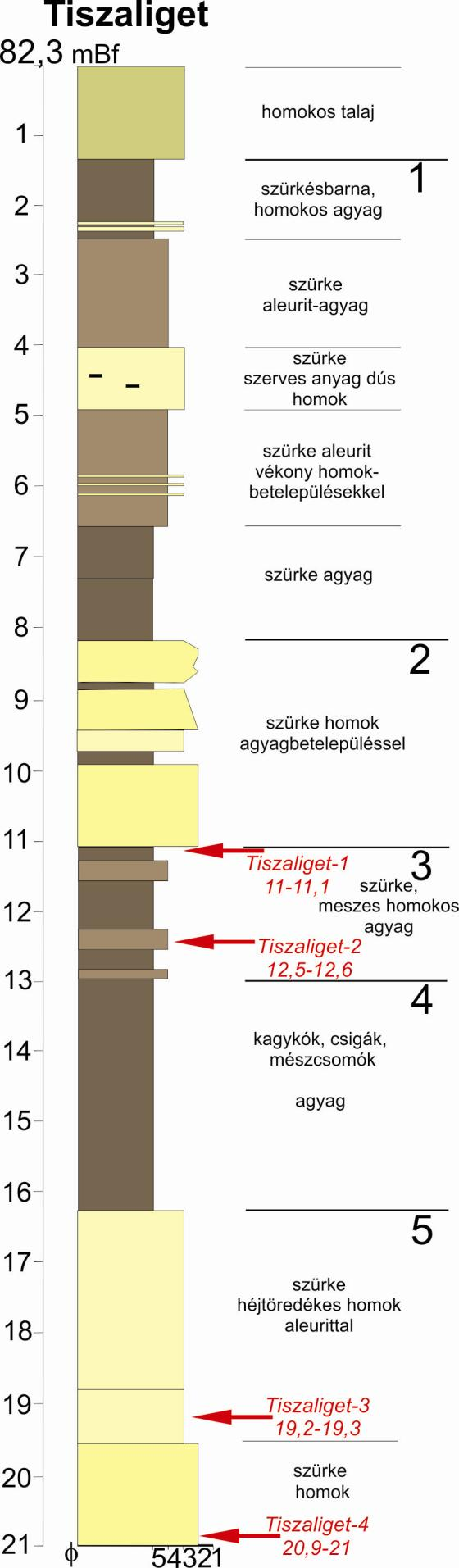 5. EREDMÉNYEK: FÚRÁSOK 1: A barna homokos talaj és talajosodott képződmények alatt finomszemcsés agyagos aleuritos összlet váltakozik kevés, jól osztályozott finomszemcsés szürke homokkal.