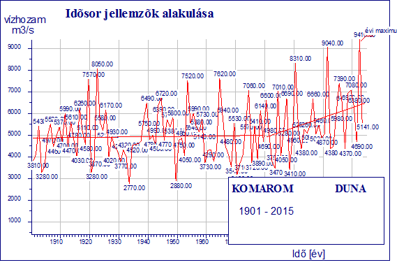 25. ábra: Nagyvízhozamok alakulása a Duna-Komáromi vízmérce szelvényben 27.