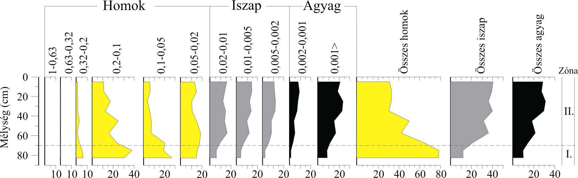 5.3. Eredmények A korábban megismert négy öblözetben végzett fúrások eredményeit folyásirányban lefelé haladva ismertetem.