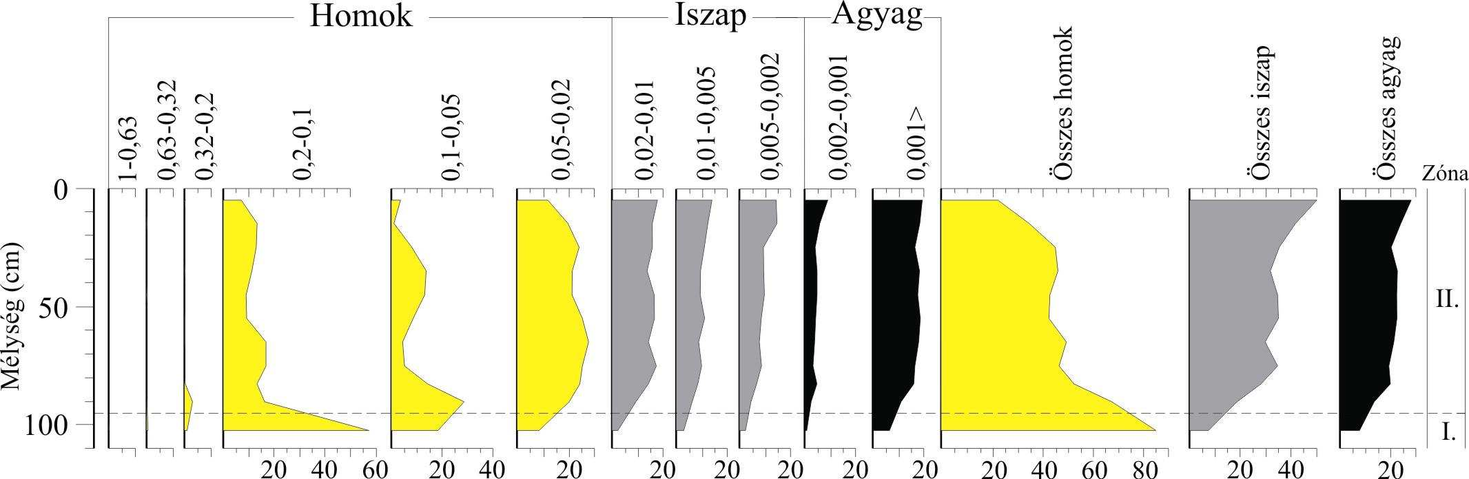 A második fúrást (APZ 2) az aktív medertıl 114,7 méteres távolságban, a zátony egy korábbi vízátfolyásában, a környezeténél nagyjából fél méterrel mélyebben (83,6 B.f.m) létesítettem.