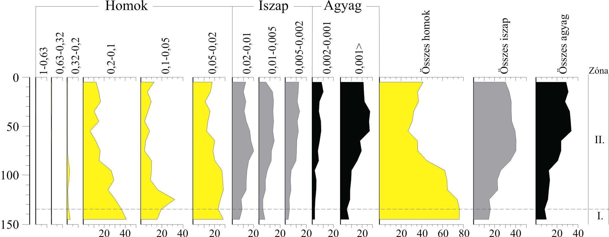 5.4. ábra: Szemcseösszetételi-diagram az APZ3 fúrás mintáiból A negyedik fúrást (APZ 4) ismételten a zátonyfelszín egykori vízátfolyásában létesítettem, 142,3 méterre a medertıl, 83,4 méteres