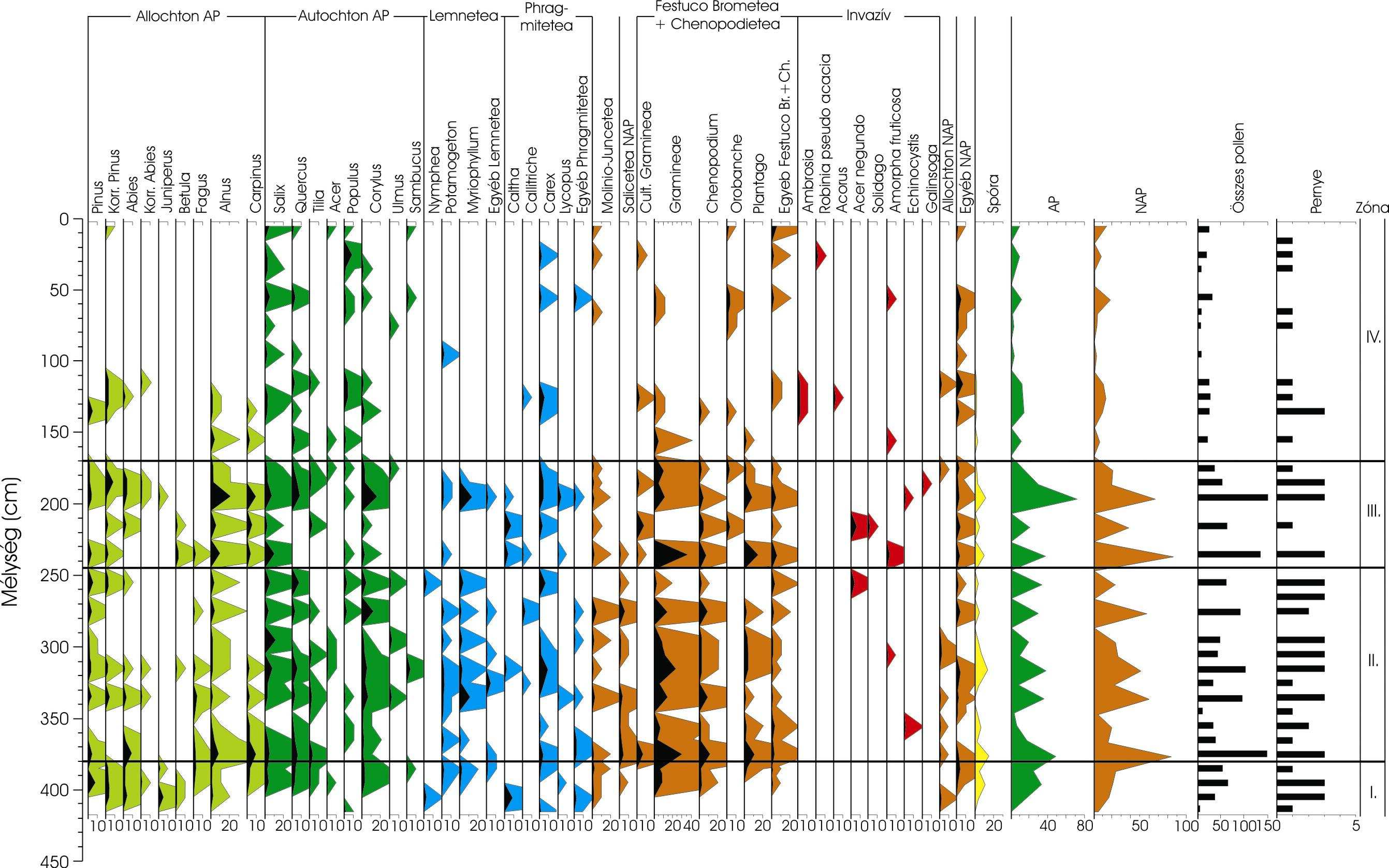5.8. ábra: Abszolút pollendiagram a Csordajárás