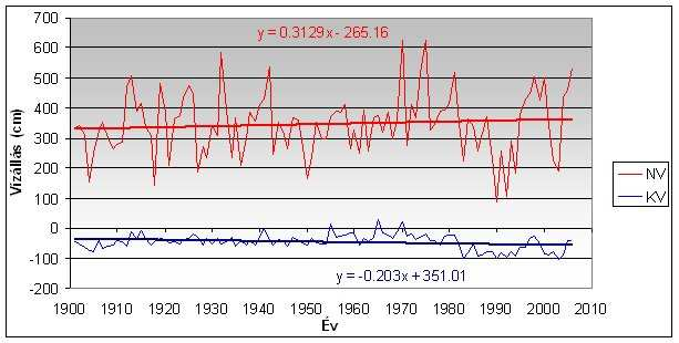 2.7. ábra: A kis- és nagyvizek változása a makói vízmérce 105 éves adatsora alapján A Maros hordalékára vonatkozóan az elsı adatot 1934-bıl ismerjük (Schick 1934), ám ekkor csupán három, Deszk
