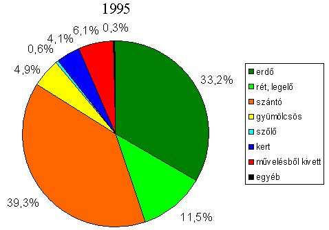 3.1. ábra: Területhasználat megoszlása a Maros hullámterén 1961-ben (Somogyi 2003) és 1995-ben (Török 2000) A Tisza vízrendszerén belül a Maros hullámterére vonatkozó korábbi adatok 1961-bıl (Somogyi