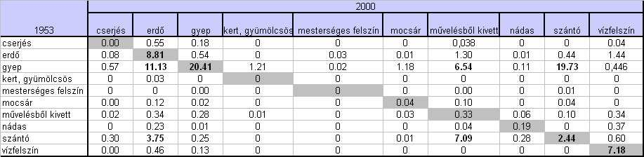 szempontból nem feltétlen takar pozitív folyamatokat, gondolva a szántók és mővelésbıl kivett területek arányának növekedésére.