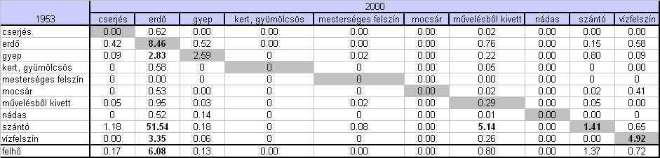 számának köszönhetıen. A foltméretek kapcsán tapasztalt ferdeség kialakulásában vélhetıen a vizsgálat részletes felbontása (kis MMU, lásd 3.3.3 fejezet) is fontos szerepet játszik.