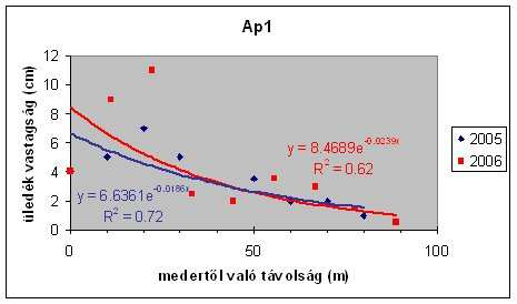 4.8. ábra: Az üledékvastagság változása az