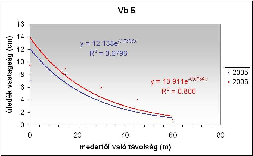 4.13. ábra: Az üledékvastagság változása
