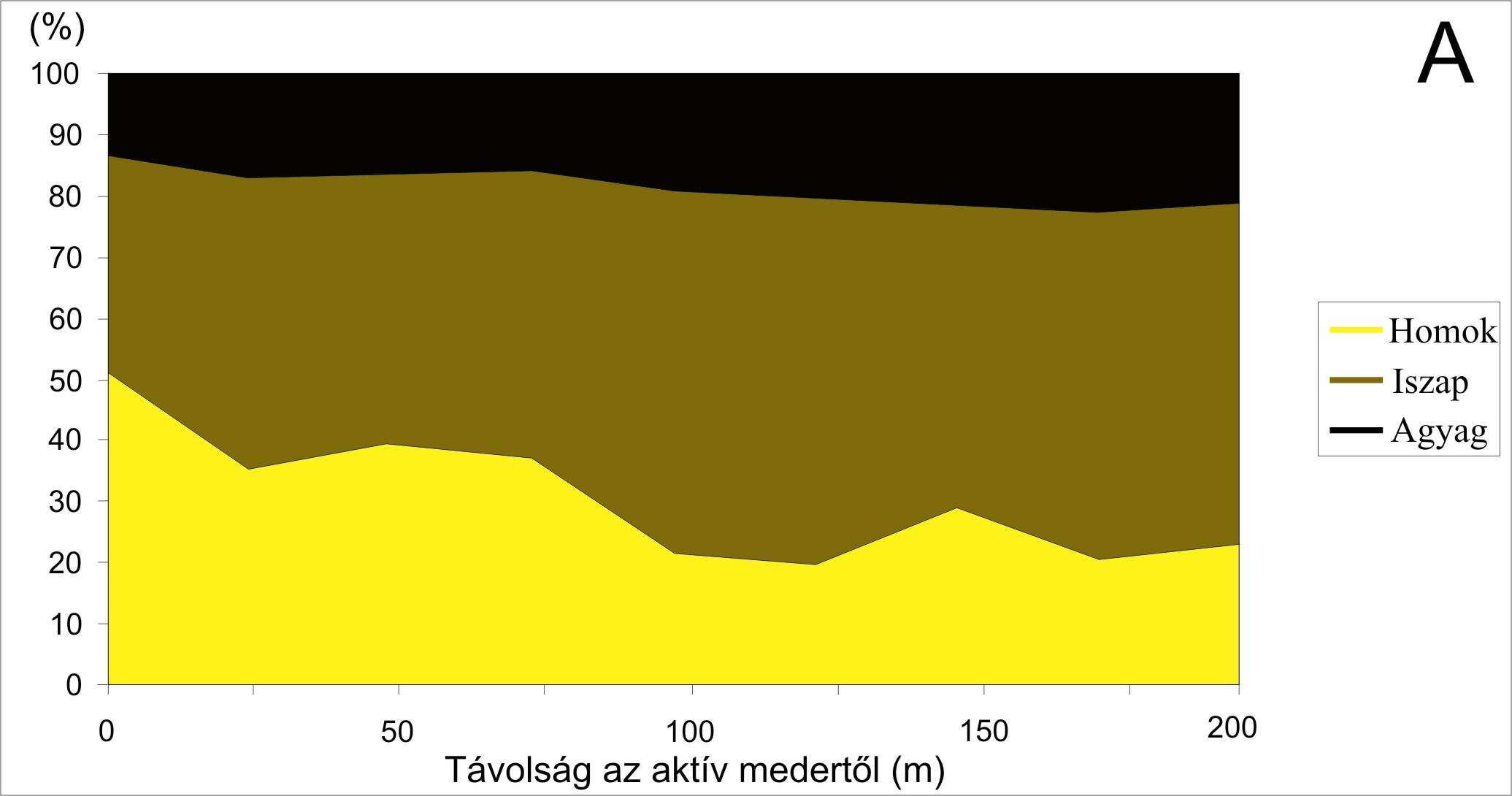 4.16. ábra: A friss üledék szemcseösszetételének változása a Vj1-es szelvényben 2005 (A) és 2006 (B) folyamán A Vb6-os szelvényben a kiindulási homoktartalom 2005-ben 26,5 % volt, majd 20 méter után