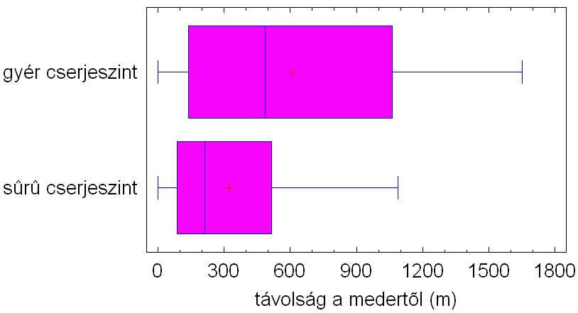 4.18. ábra: A frissen lerakódott üledék vastagságának és a mintavételi pontok környezetében megfigyelt vegetáció összefüggése (Vetyehát 2005) tartozó minták üledék-akkumulációjának eloszlása között