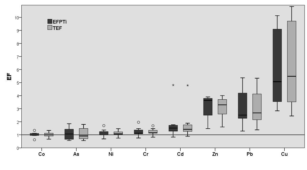 Nehézfémek feldúsulása és mobilitása kertművelés alatt álló talajokban, városi környezetben Ti, és Zr aránya a feltalajban az alapkőzethez képest (STERCKEMAN et al., 2006).