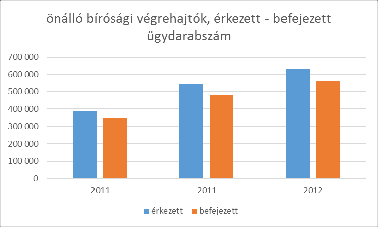 végrehajtási ügyek darabszáma mindenként nagynak tekinthető).