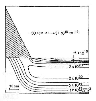 2.17. ábra. Ekvikoncentrációs profilok egy 70 kev-es bór implant esetén, ha egy 1 m-es nyíláson át lövik (Furukawa et al. [1972]) 2.18. ábra. 2Dekvikoncentrációs vonalak ferde, áttetsző maszkoló réteg esetén 50 kev, 10 15 cm -2 arzén implantációra (Giles [1986] nyomán) 2.