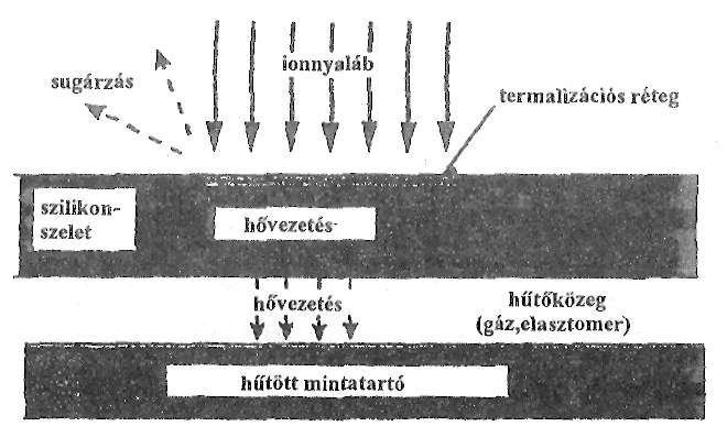 2.43. ábra. Hővezetési kép implantáláskor A szeletek hűtése külön "tudomány" (2.43. ábra). Mint említettük, a Si hővezetése szerencsés: megközelíti a réz hővezetőképességét.