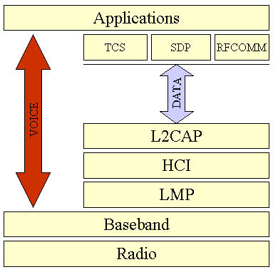 BT protokoll verem Az RFCOMM protokoll az L2CAP felett soros port(ok) emulációját nyújtja, a Bluetooth szállítási rétegének protokollja.