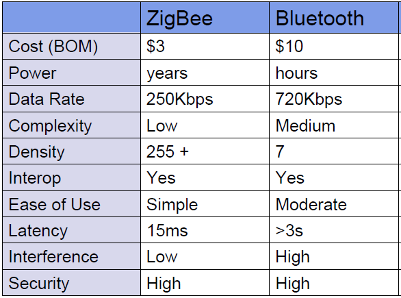 Bluetooth kontra ZigBee Konklúzió: ZigBee és