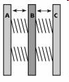 Kapacitív gyorsulásmérő A B lemez adott tömegű, A és C lemezek között egyenlő távolságban rugókkal rögzített. Gyorsulás/lassulás (pl.