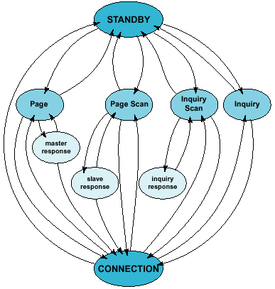 3.30 ábra: Bluetooth összeköttetés vezérlő állapot diagramja 3.12.7 Scatternet Több piconet átlapolt ellátottsági területtel alkotja a scatternetet.