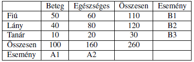 24. Három kockát feldobunk. Feltéve, hogy a dobott számok között nincs két egyforma, mennyi a valószínűsége, hogy legalább az egyiken 6-os van? (0,5) 25.
