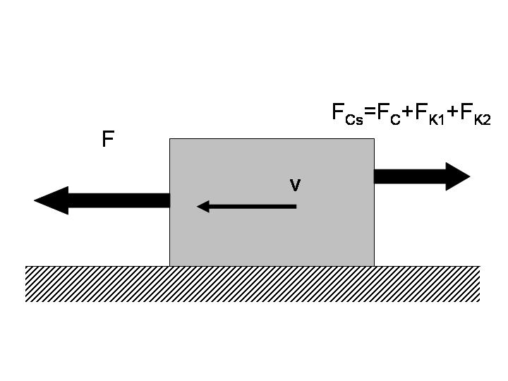 8 VÁN PÉTER 1. ábra. Csúszó, súrlódó csillapított mozgású mechanikai-termodinamikai test. Valójában mechankailag tömegpont, de a pontmechanikai hagyományoknak megfelelően merev testként szemléltettük.