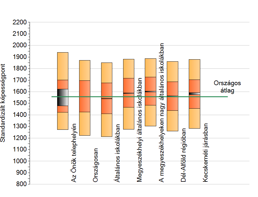 Országosan az iskolák 18%-a rosszabbul, és csak 15%-a teljesített jobban. Hasonló részpopulációval összevetve 4 rosszabb és 54 jobb telephelyet találunk. 1940 2013. 2012. 1273 19.