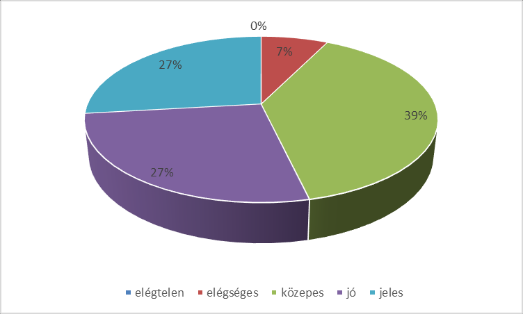 II.4. A különböző képzési formákban tanulók továbbtanulási aránya A tanulók 66%-a szakközépiskolában, 12% gimnáziumban tanult tovább és szakiskolában a 22 %-uk.